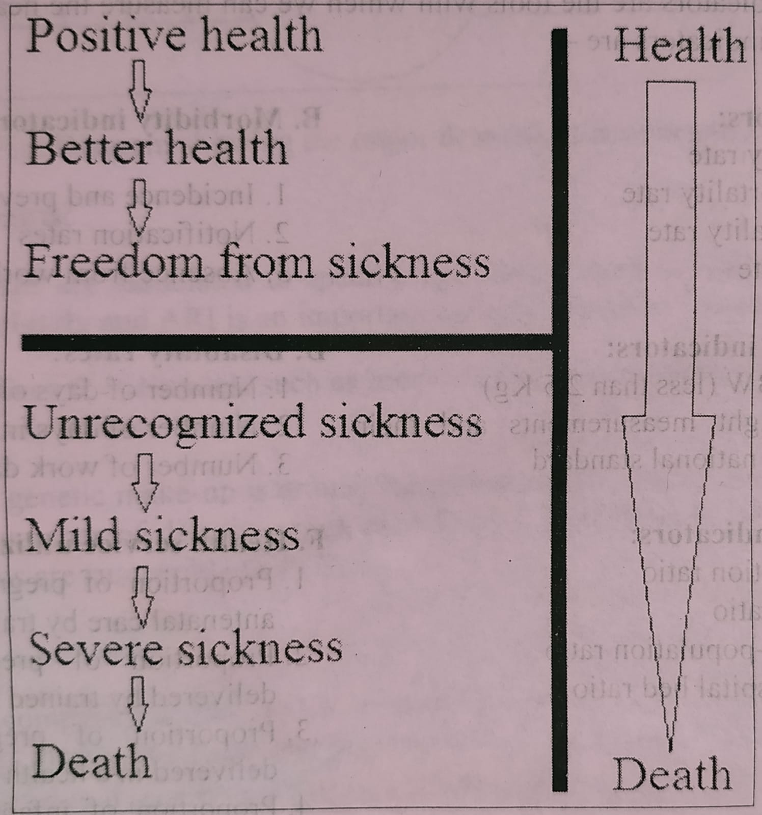 Indicators of health