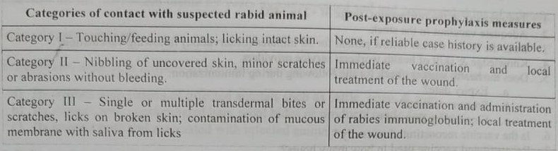 Categories of contact and recommended post-exposure prophylaxis