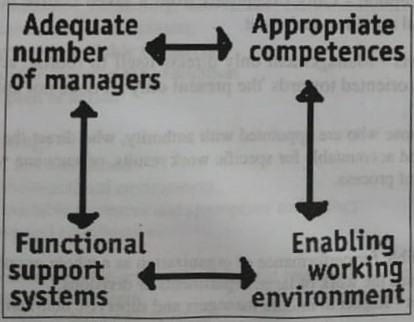 General Principle of Management