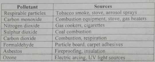 Air pollution